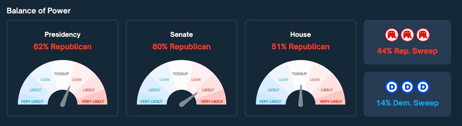 BREAKING: Republicans Now Favorites To Win Trifecta – House, Senate, & Presidency!