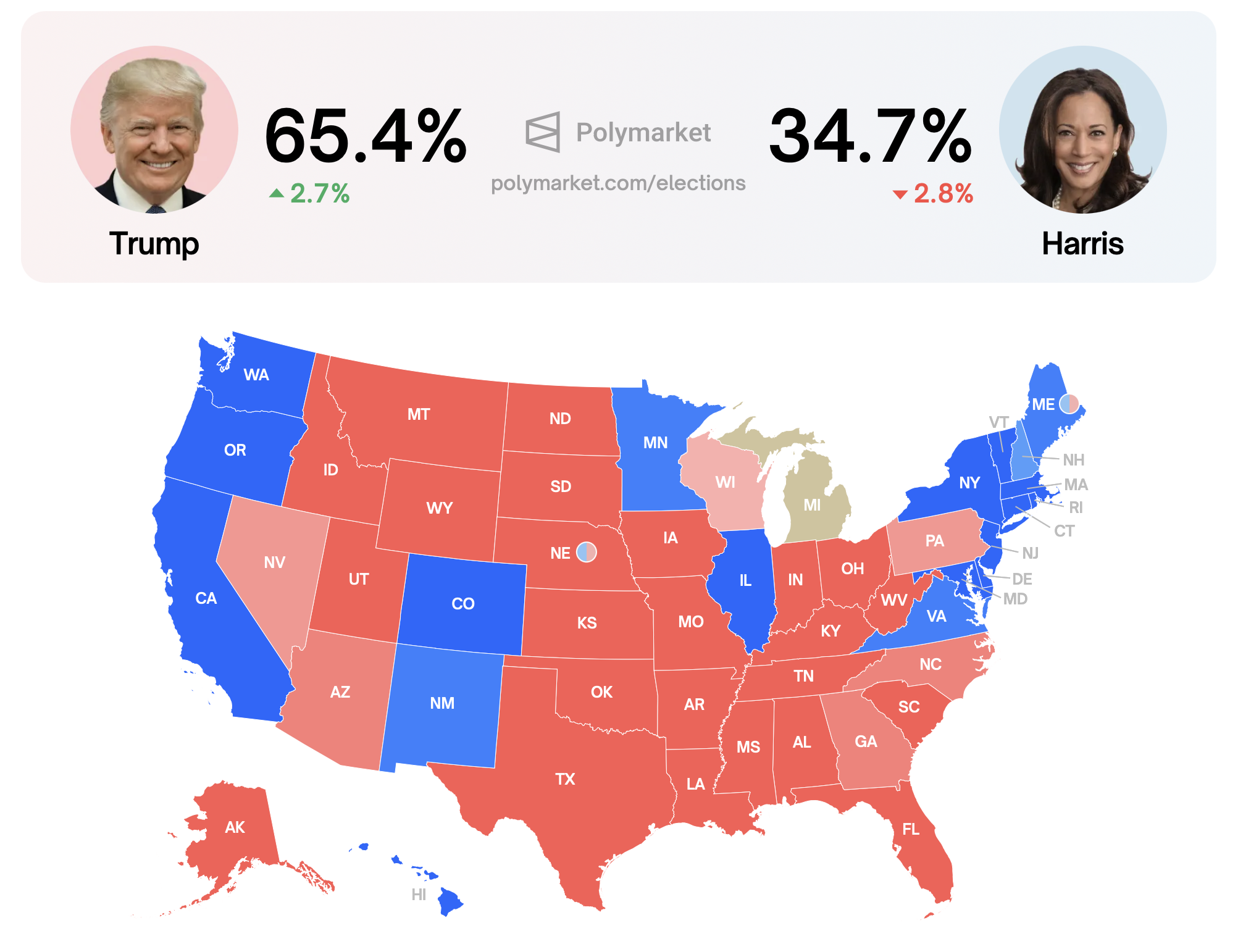 President Trump Hits New Record In Betting Markets, Now All Six Swing States Too!