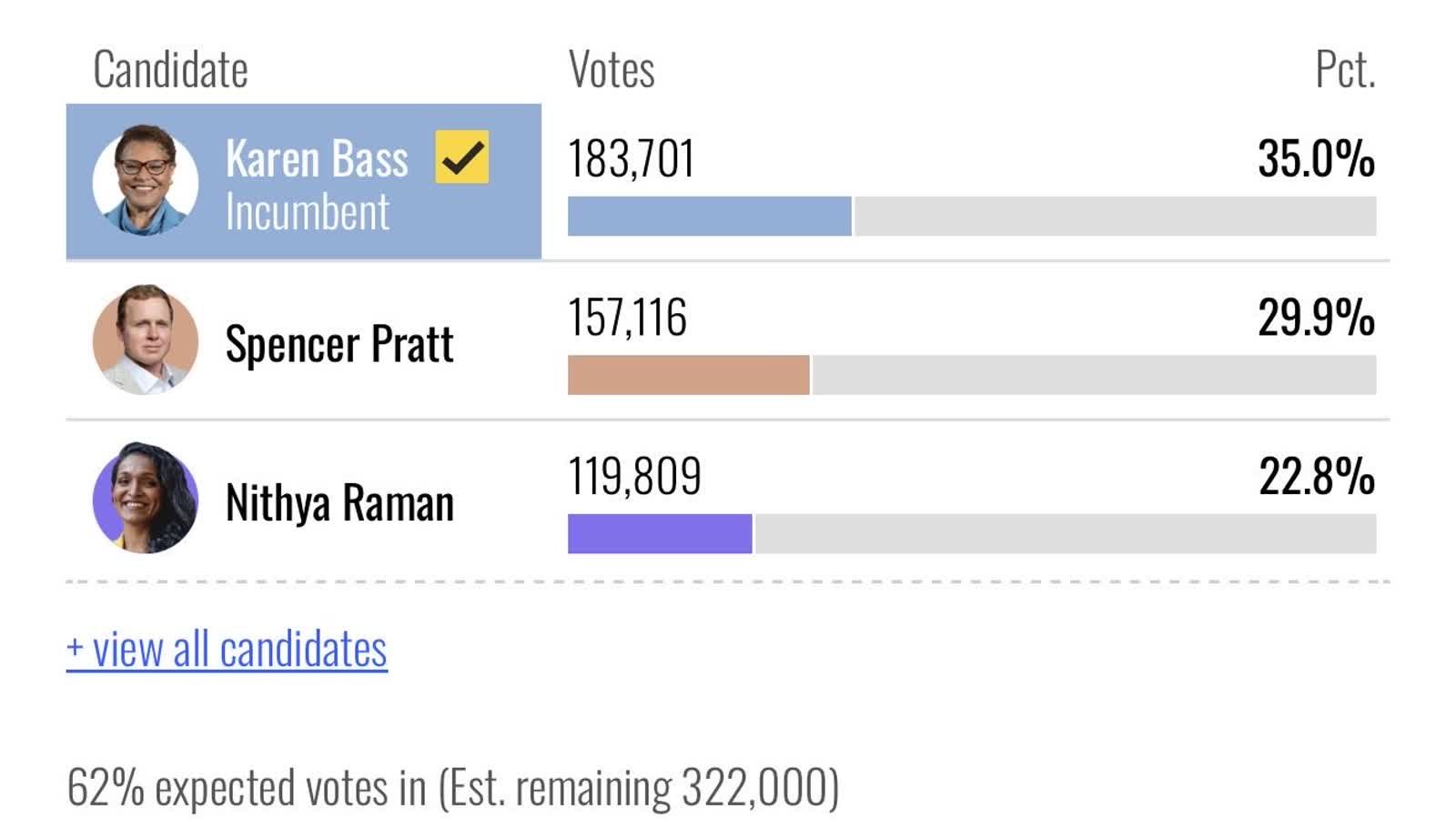 Los Angeles mayoral results screenshot showing Spencer Pratt and Nithya Raman late ballot totals