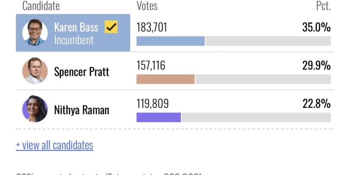 Los Angeles mayoral results screenshot showing Spencer Pratt and Nithya Raman late ballot totals
