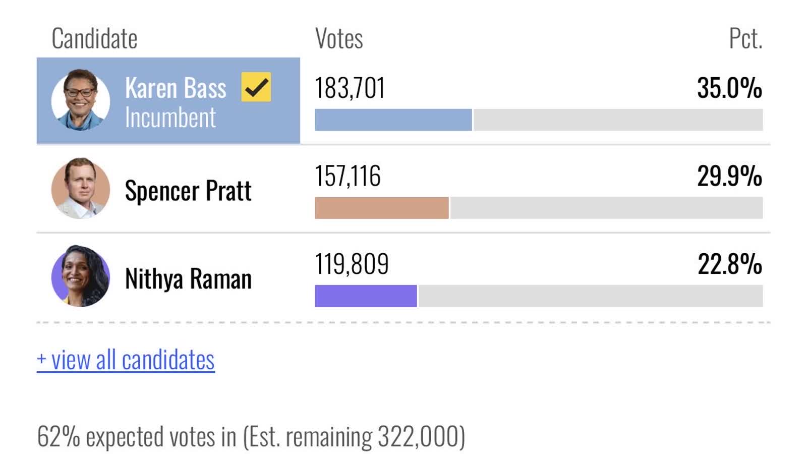 Los Angeles mayoral results screenshot showing Spencer Pratt and Nithya Raman late ballot totals